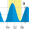 Jointer Island tide chart for Tuesday, December 3, 2024
