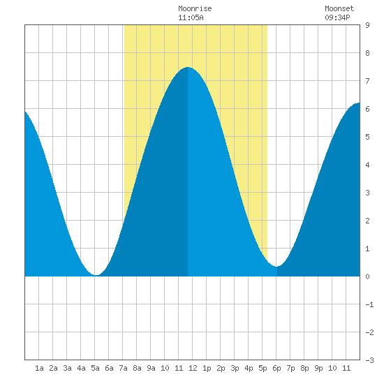 Jointer Island tide chart for Thursday, December 5, 2024