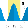 Jointer Island tide chart for Thursday, December 5, 2024