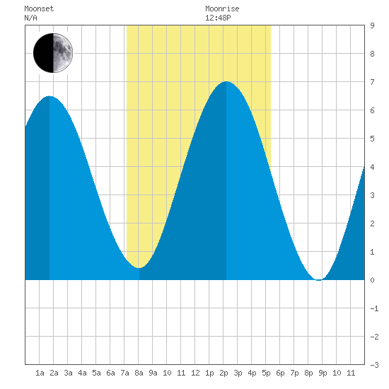 Jointer Island tide chart for Sunday, December 8, 2024