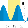 Jointer Island tide chart for Monday, December 9, 2024