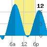 Jointer Island tide chart for Sunday, January 12, 2025