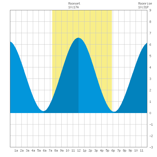 Jointer Island tide chart for Saturday, January 18, 2025