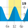 Jointer Island tide chart for Sunday, January 19, 2025