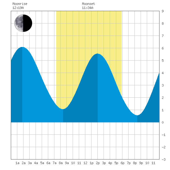 Jointer Island tide chart for Tuesday, January 21, 2025