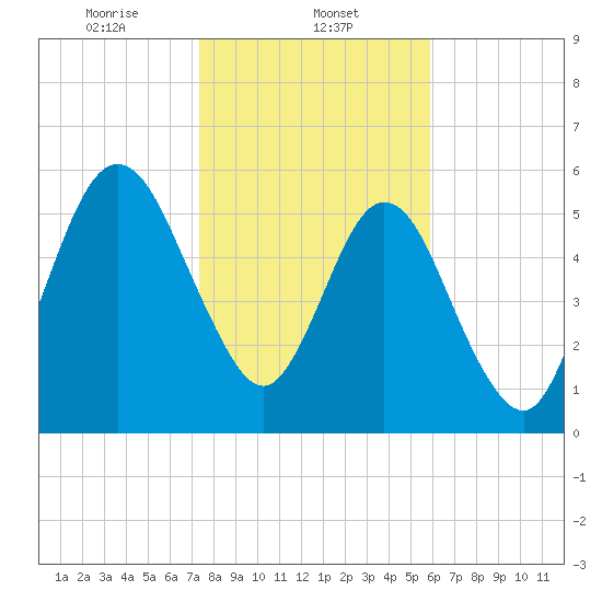 Jointer Island tide chart for Thursday, January 23, 2025