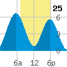 Jointer Island tide chart for Saturday, January 25, 2025