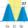 Jointer Island tide chart for Monday, January 27, 2025