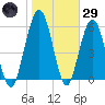 Jointer Island tide chart for Wednesday, January 29, 2025