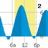 Jointer Island tide chart for Thursday, January 2, 2025