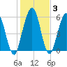 Jointer Island tide chart for Friday, January 3, 2025