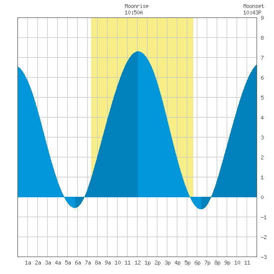 Jointer Island tide chart for Saturday, January 4, 2025