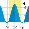Jointer Island tide chart for Saturday, January 4, 2025