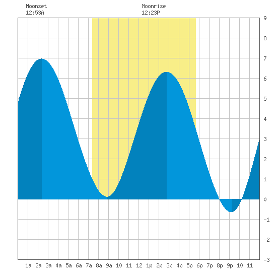 Jointer Island tide chart for Tuesday, January 7, 2025