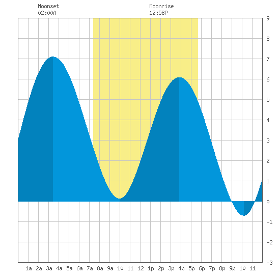 Jointer Island tide chart for Wednesday, January 8, 2025