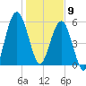 Jointer Island tide chart for Thursday, January 9, 2025