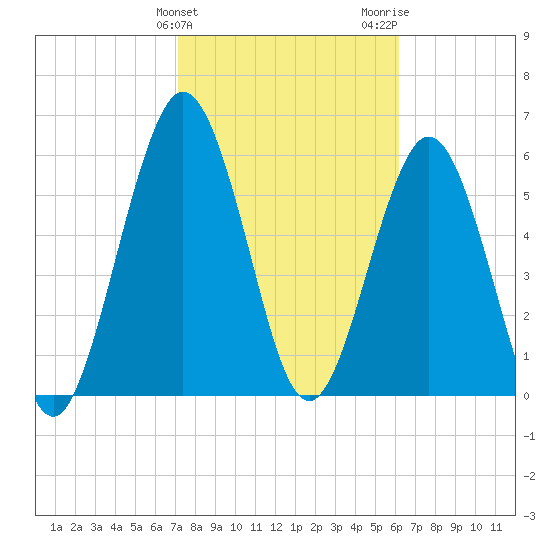 Jointer Island tide chart for Monday, February 10, 2025
