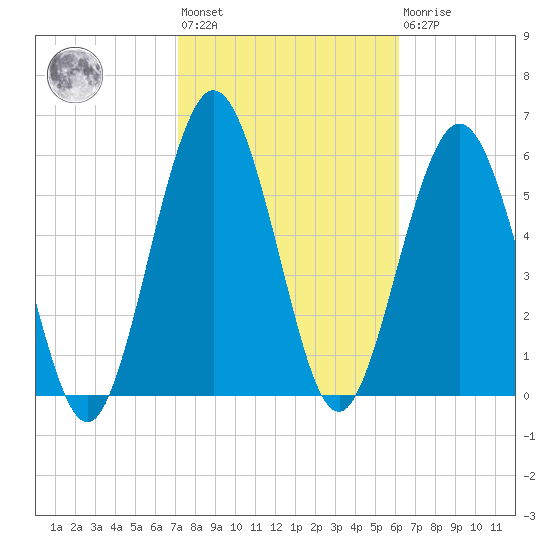 Jointer Island tide chart for Wednesday, February 12, 2025