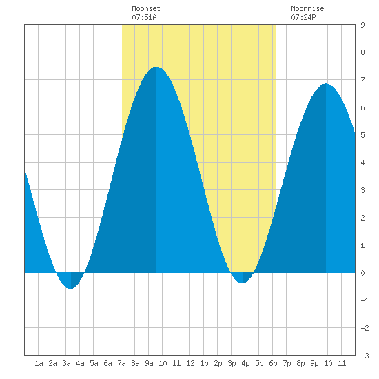Jointer Island tide chart for Thursday, February 13, 2025