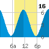 Jointer Island tide chart for Sunday, February 16, 2025