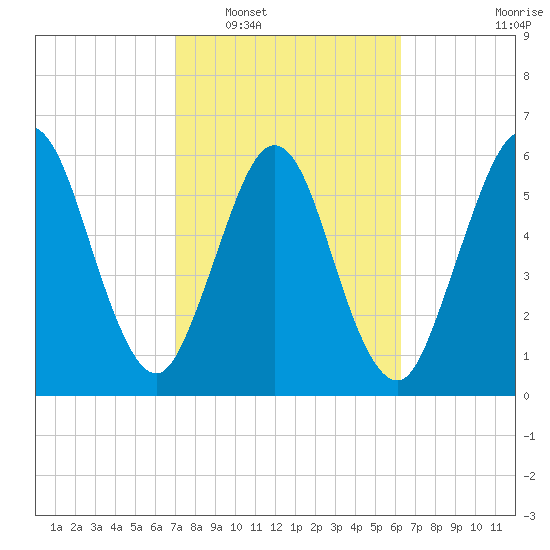 Jointer Island tide chart for Monday, February 17, 2025