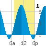 Jointer Island tide chart for Saturday, February 1, 2025