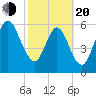 Jointer Island tide chart for Thursday, February 20, 2025