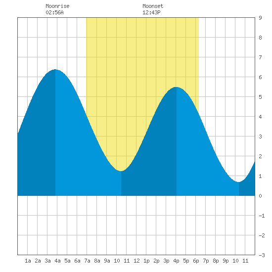 Jointer Island tide chart for Saturday, February 22, 2025