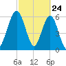 Jointer Island tide chart for Monday, February 24, 2025