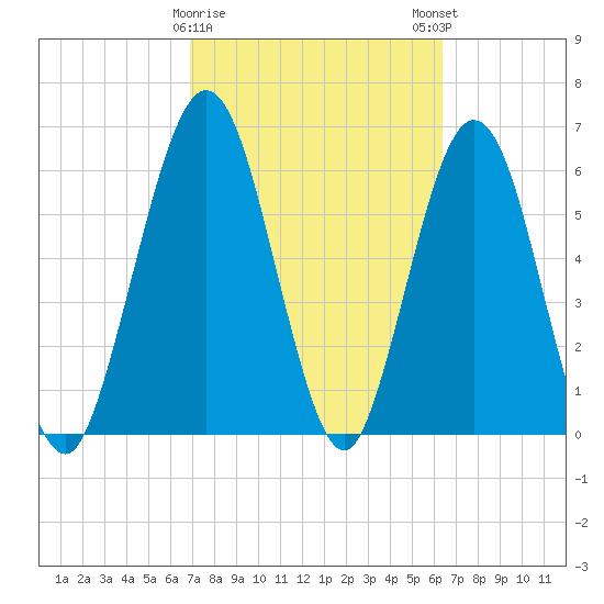 Jointer Island tide chart for Wednesday, February 26, 2025