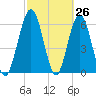 Jointer Island tide chart for Wednesday, February 26, 2025
