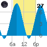 Jointer Island tide chart for Thursday, February 27, 2025