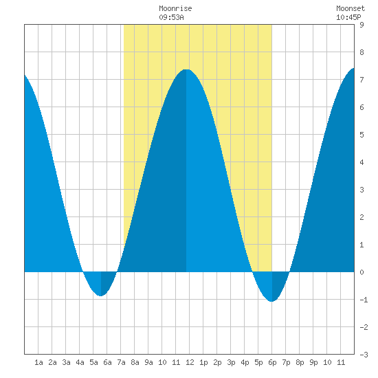 Jointer Island tide chart for Sunday, February 2, 2025