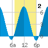 Jointer Island tide chart for Sunday, February 2, 2025