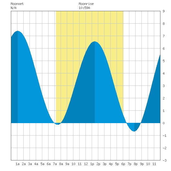 Jointer Island tide chart for Tuesday, February 4, 2025