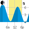Jointer Island tide chart for Wednesday, February 5, 2025