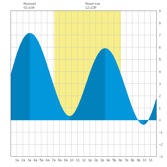 Jointer Island tide chart for Thursday, February 6, 2025