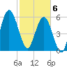 Jointer Island tide chart for Thursday, February 6, 2025