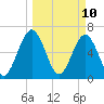 Jointer Island tide chart for Monday, March 10, 2025