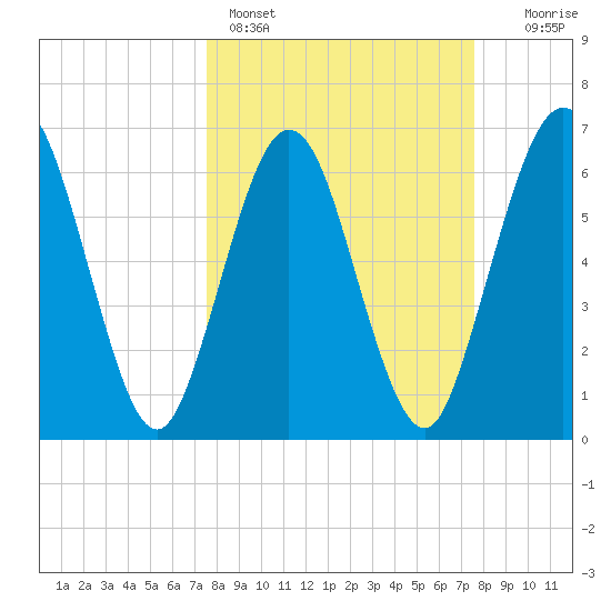 Jointer Island tide chart for Sunday, March 16, 2025