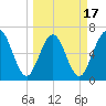 Jointer Island tide chart for Monday, March 17, 2025