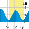 Jointer Island tide chart for Wednesday, March 19, 2025
