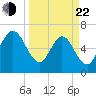 Jointer Island tide chart for Saturday, March 22, 2025