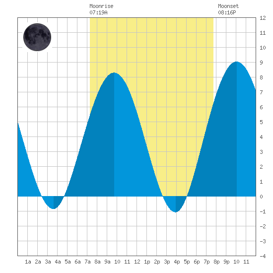 Jointer Island tide chart for Saturday, March 29, 2025