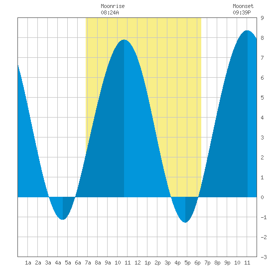 Jointer Island tide chart for Sunday, March 2, 2025