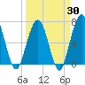 Jointer Island tide chart for Sunday, March 30, 2025
