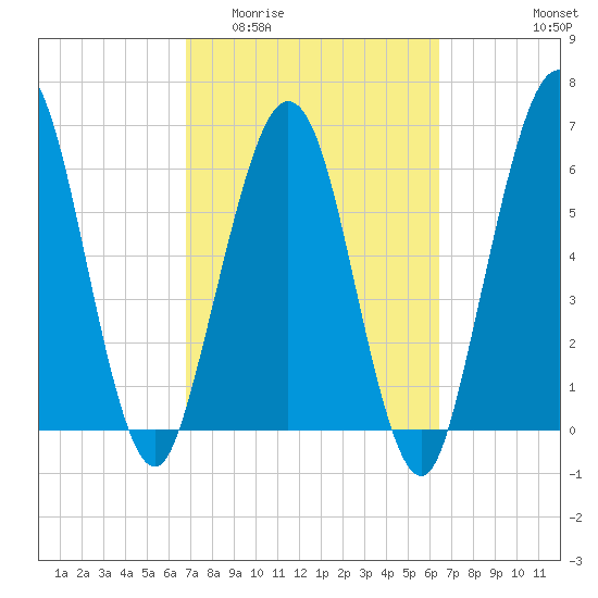 Jointer Island tide chart for Monday, March 3, 2025