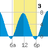 Jointer Island tide chart for Monday, March 3, 2025