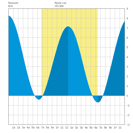Jointer Island tide chart for Tuesday, March 4, 2025