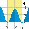 Jointer Island tide chart for Tuesday, March 4, 2025